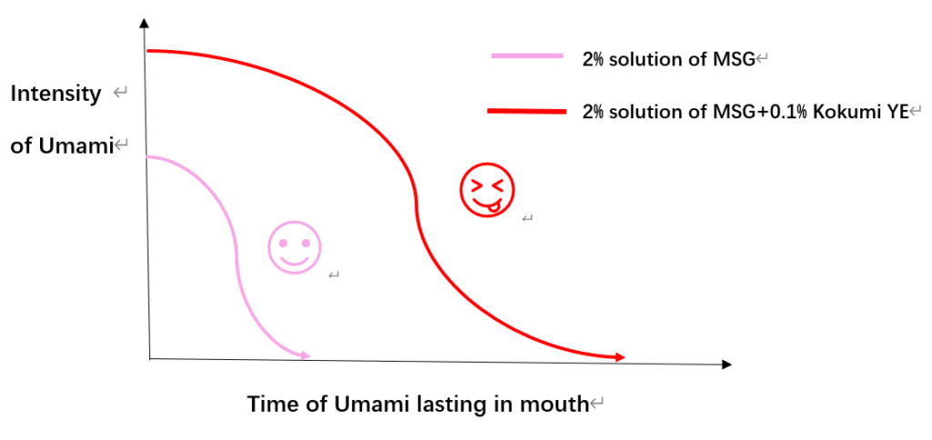 kokumi yeast extract